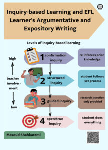 ‫‭Inquiry-based learning and Iranian learner's argumentative and expository writin