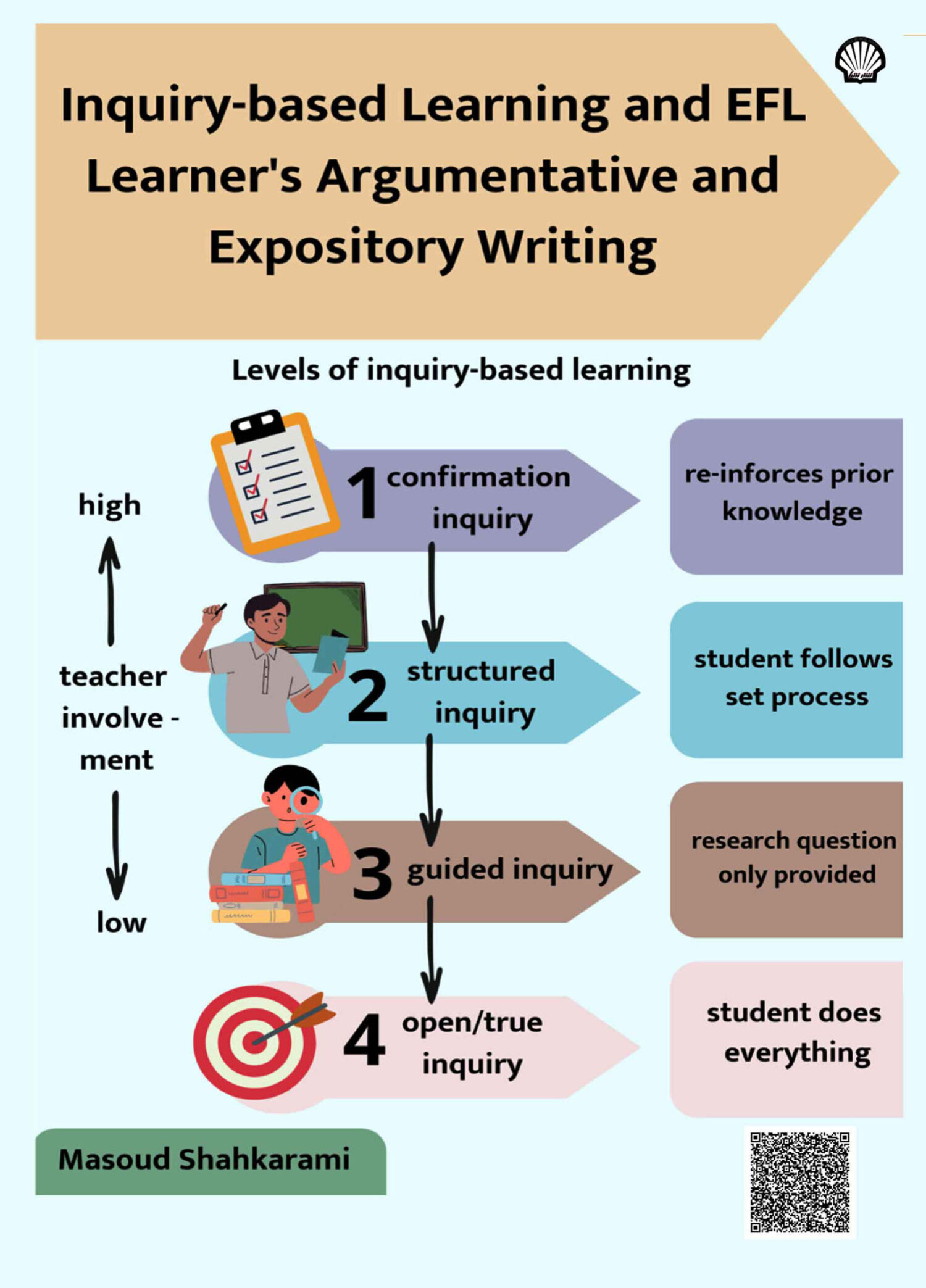 shahka21 Inquiry-based learning and Iranian learner's argumentative and expository writin
